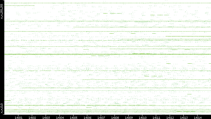 Src. IP vs. Time