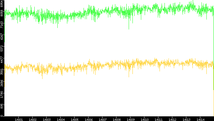 Entropy of Port vs. Time