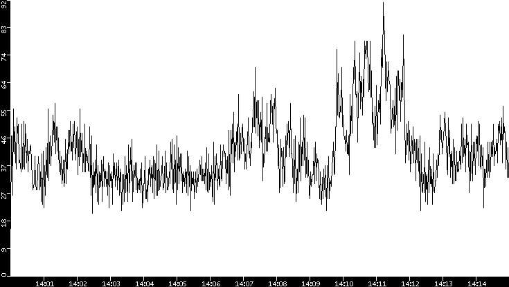 Throughput vs. Time