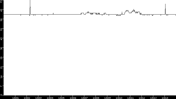 Average Packet Size vs. Time