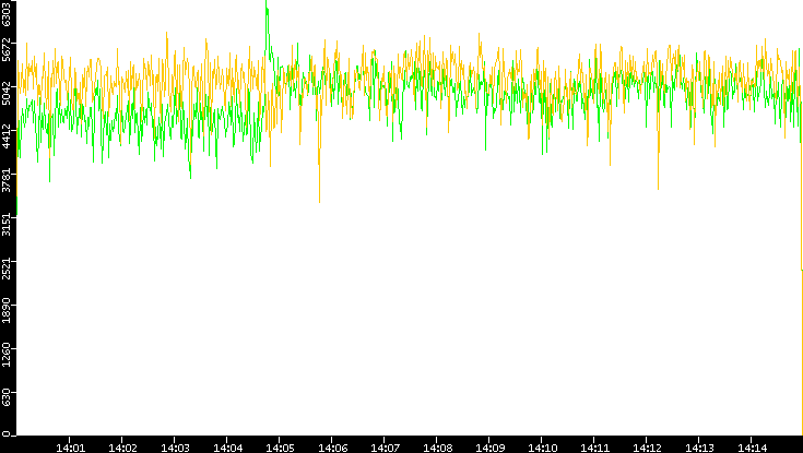 Entropy of Port vs. Time