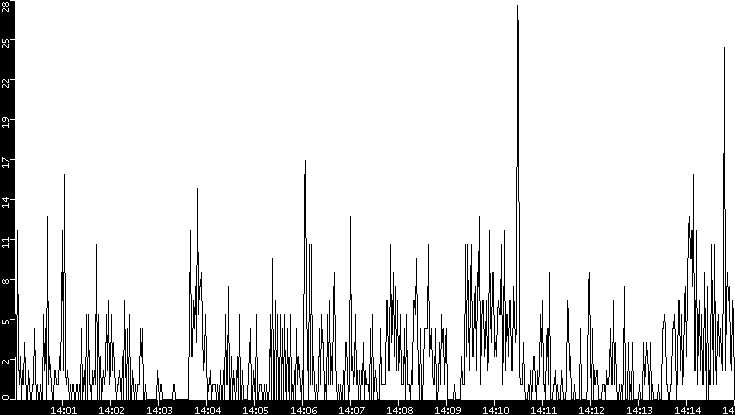 Throughput vs. Time