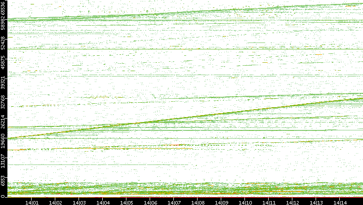 Dest. Port vs. Time