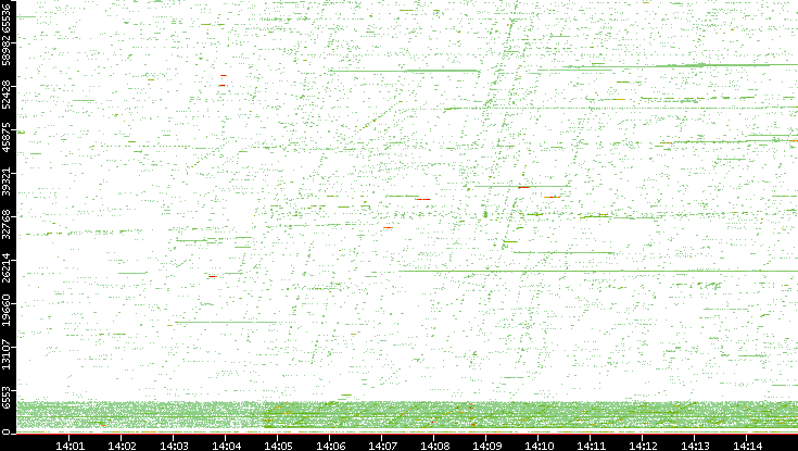 Src. Port vs. Time
