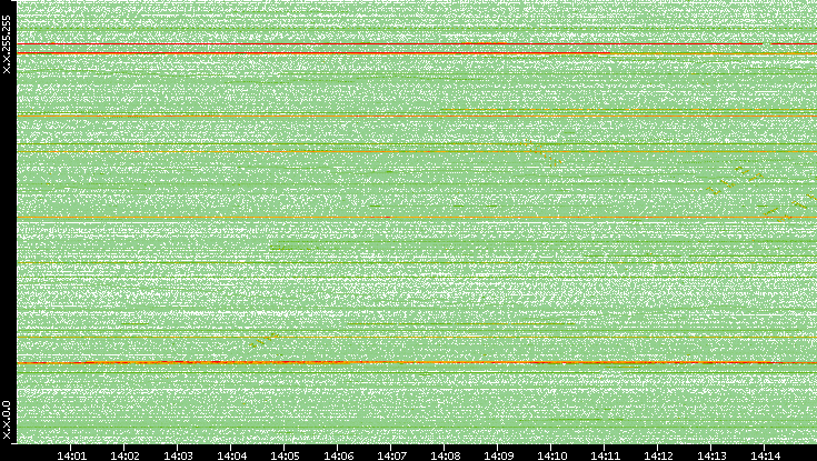 Dest. IP vs. Time