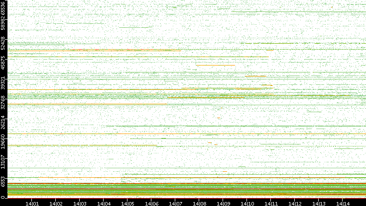 Dest. Port vs. Time