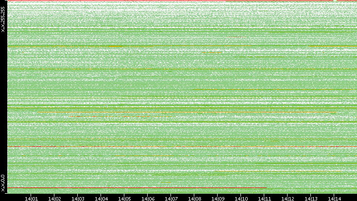Src. IP vs. Time