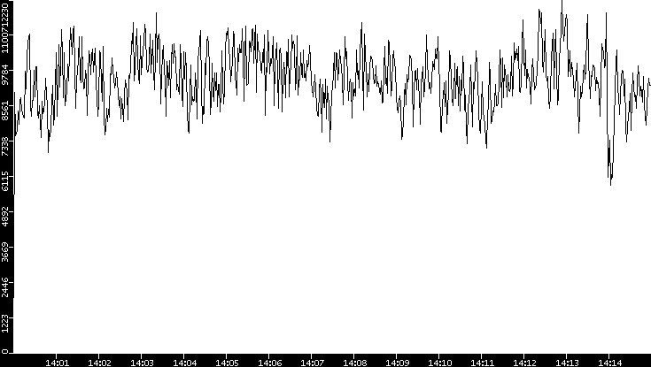 Throughput vs. Time