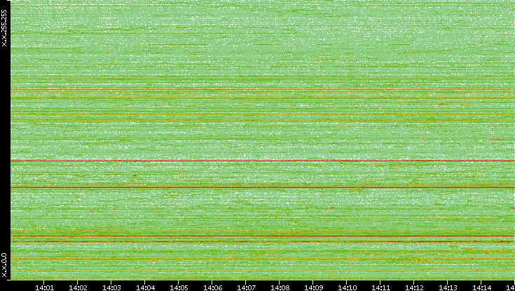 Dest. IP vs. Time