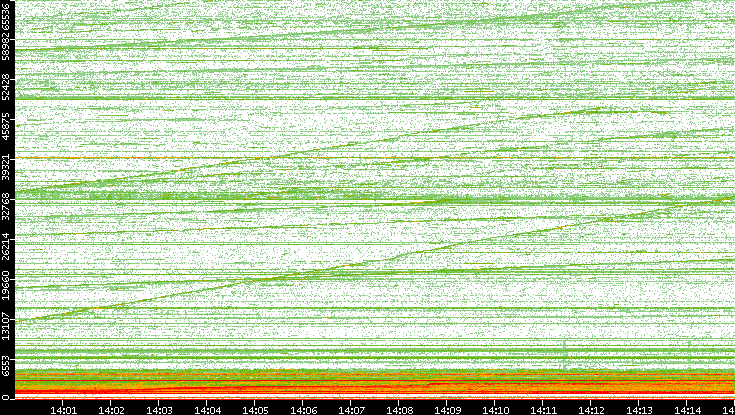 Dest. Port vs. Time