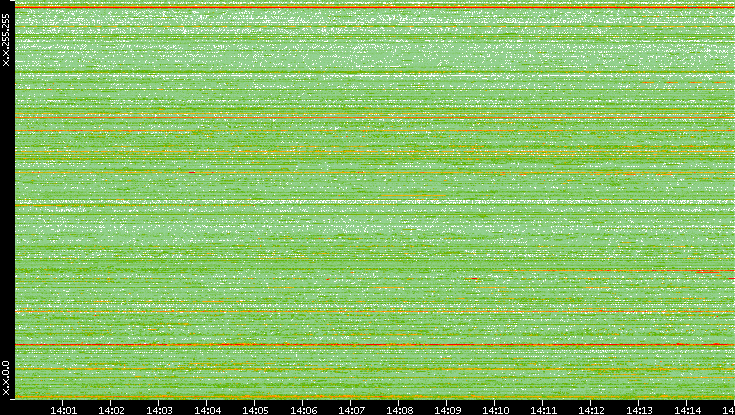 Src. IP vs. Time