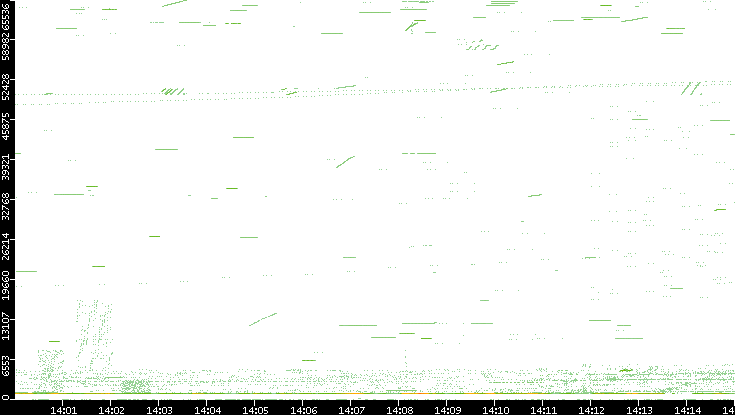 Src. Port vs. Time