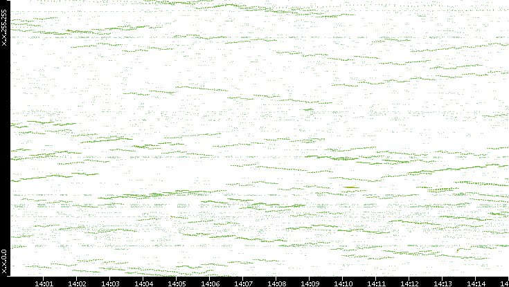 Dest. IP vs. Time