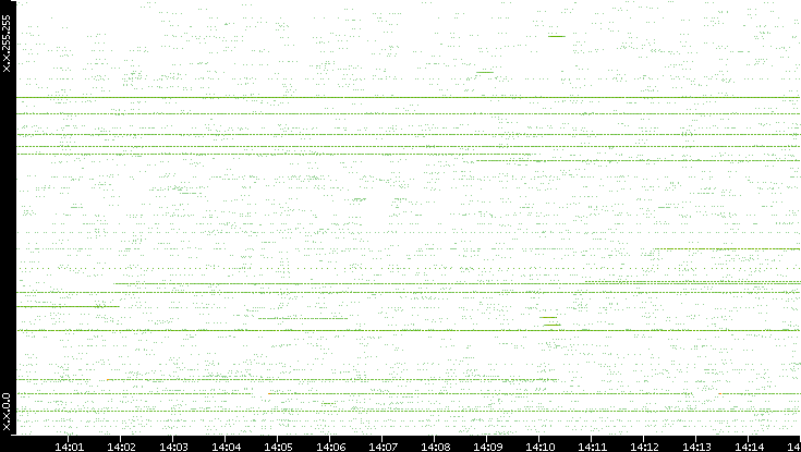 Src. IP vs. Time