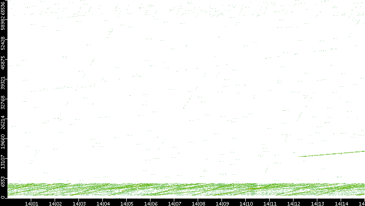 Src. Port vs. Time