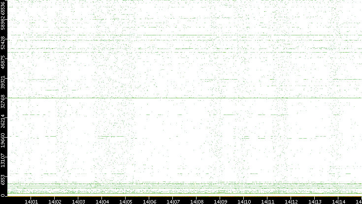 Dest. Port vs. Time