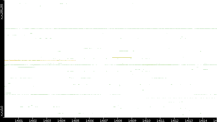 Src. IP vs. Time