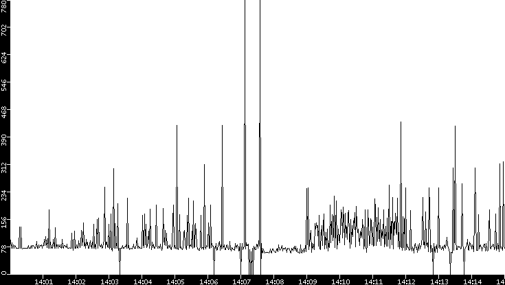 Average Packet Size vs. Time