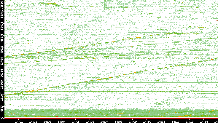 Src. Port vs. Time