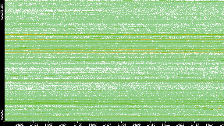 Dest. IP vs. Time