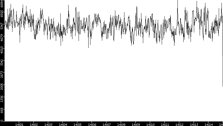 Throughput vs. Time