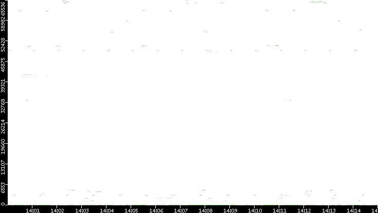 Src. Port vs. Time