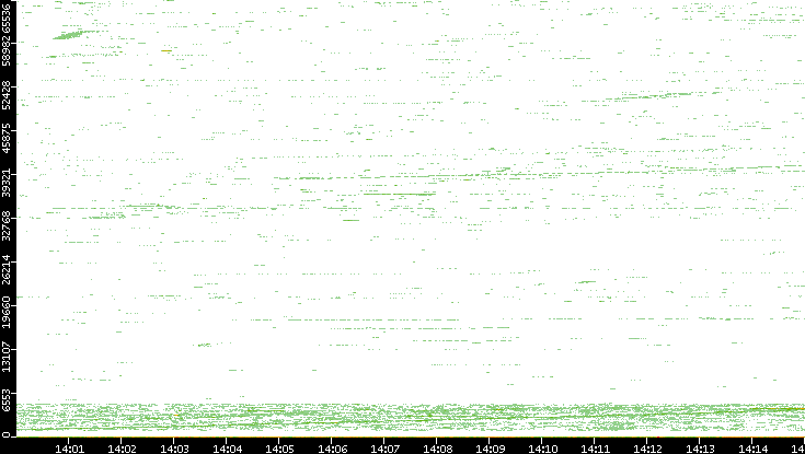 Src. Port vs. Time