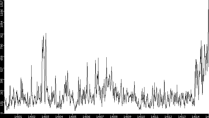 Throughput vs. Time