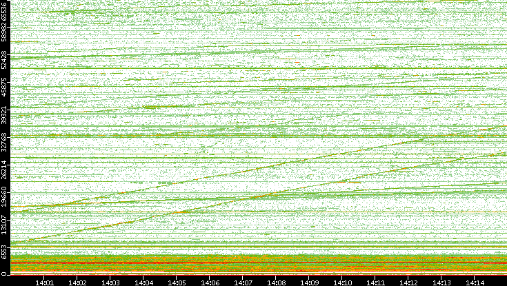 Dest. Port vs. Time