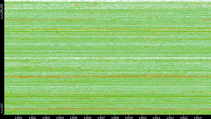 Src. IP vs. Time