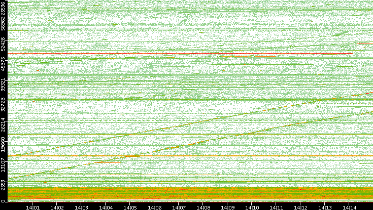 Src. Port vs. Time