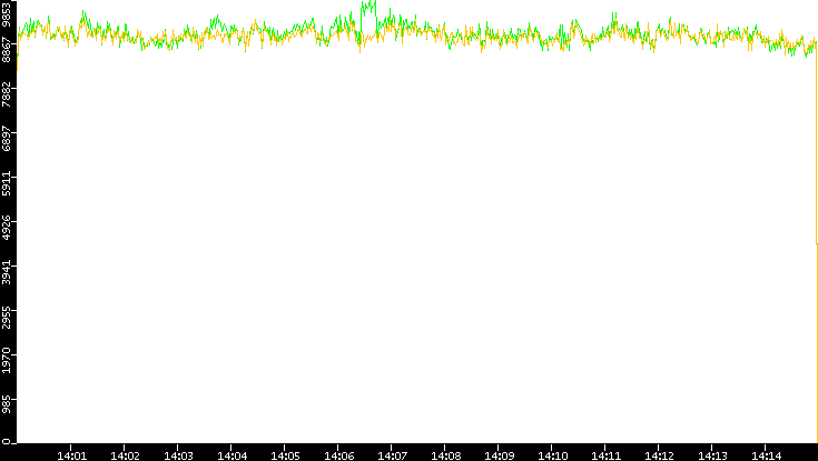 Entropy of Port vs. Time