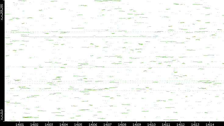 Dest. IP vs. Time