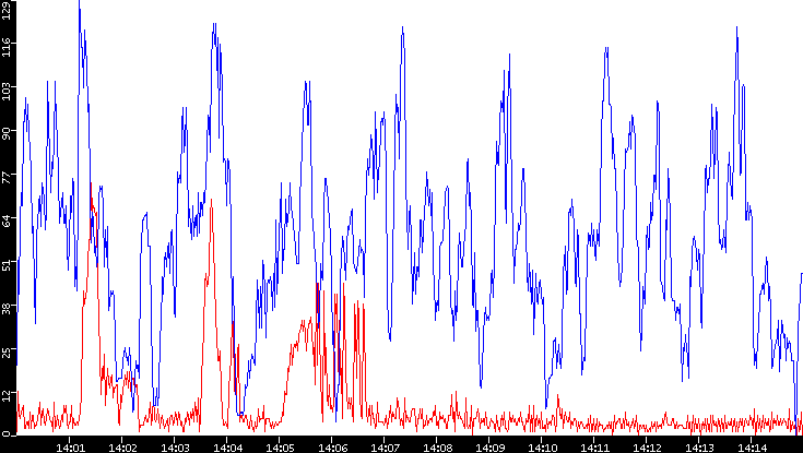 Nb. of Packets vs. Time