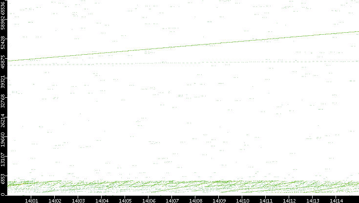 Src. Port vs. Time