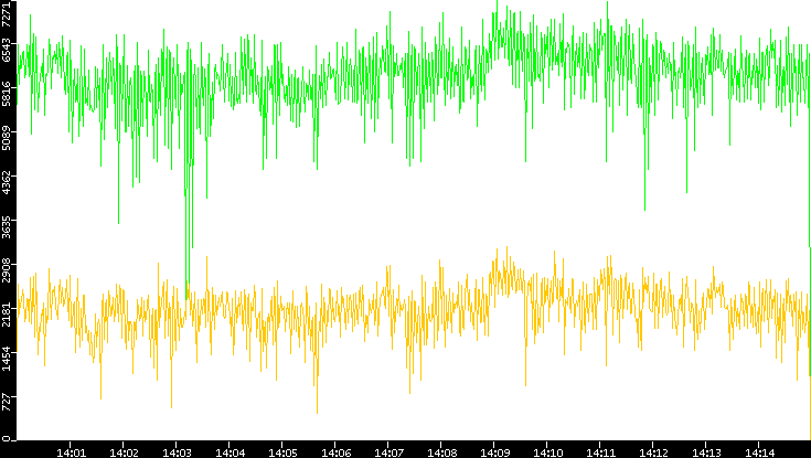 Entropy of Port vs. Time