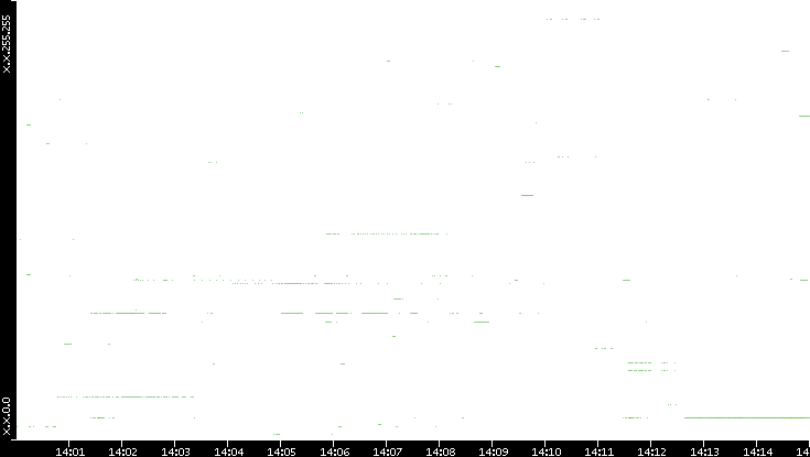 Dest. IP vs. Time