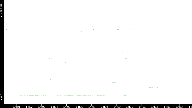 Src. IP vs. Time