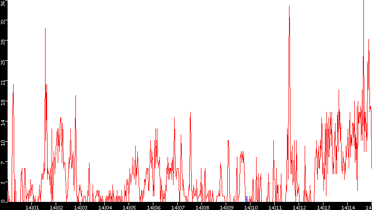 Nb. of Packets vs. Time