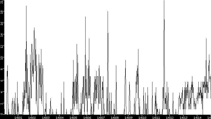 Throughput vs. Time