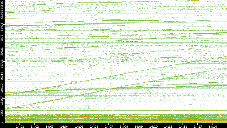 Dest. Port vs. Time