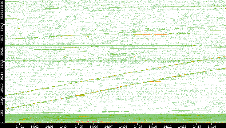 Src. Port vs. Time