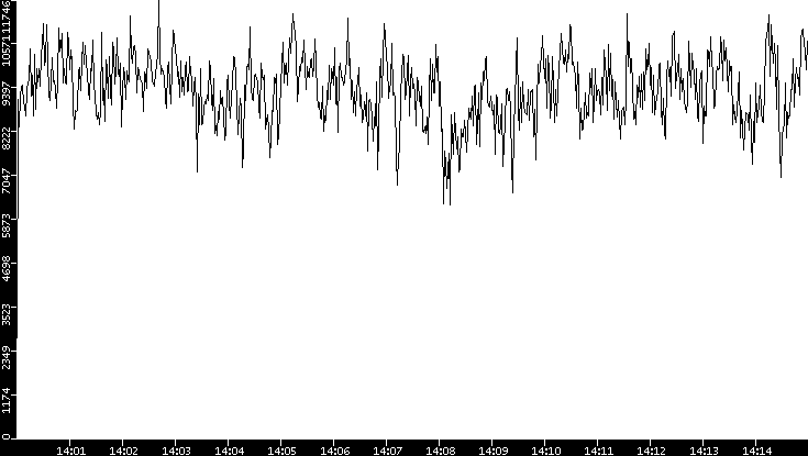 Throughput vs. Time