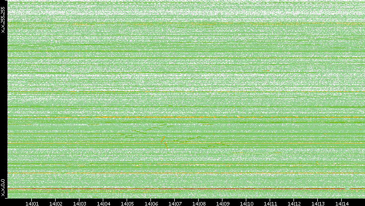 Dest. IP vs. Time