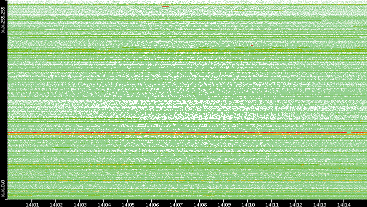 Src. IP vs. Time