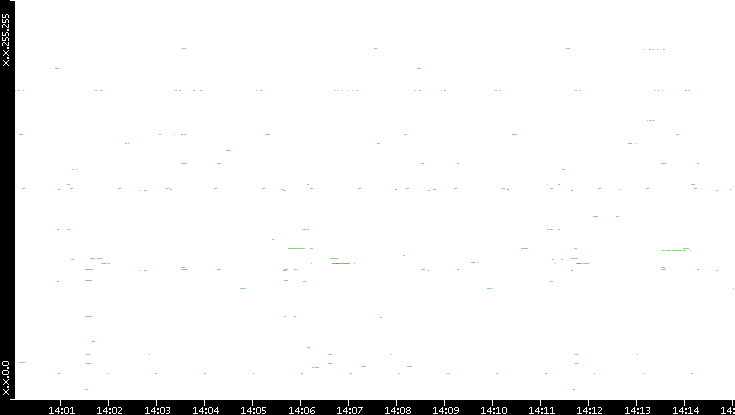 Dest. IP vs. Time