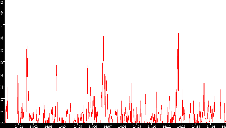 Nb. of Packets vs. Time