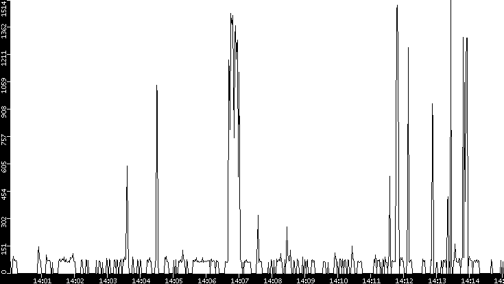 Average Packet Size vs. Time