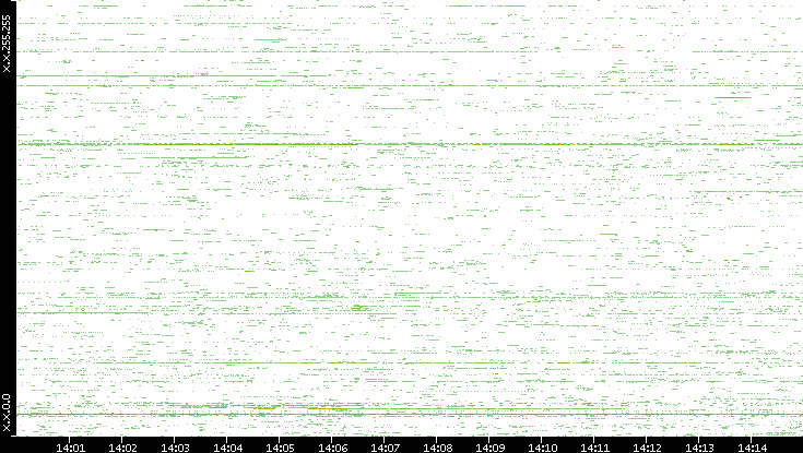 Src. IP vs. Time