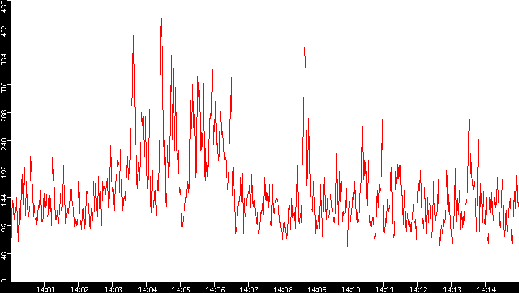 Nb. of Packets vs. Time